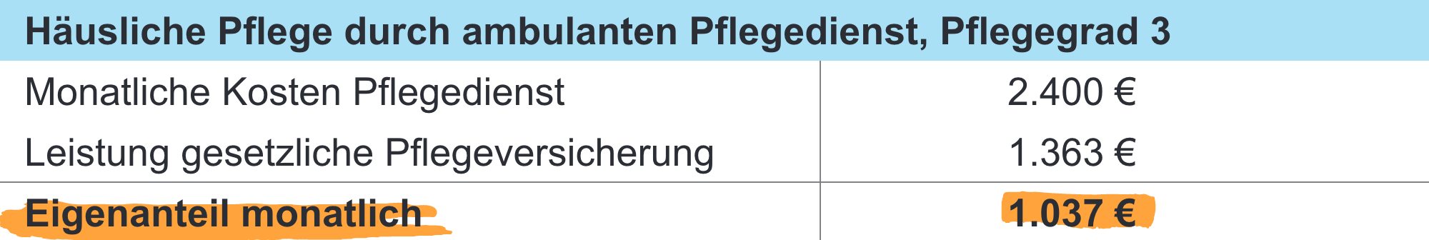 Kostenbeispiel Häusliche Pflege durch ambulanten Pflegedienst, Pflegegrad 3